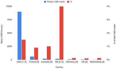 Plastic waste characterisation to maximise landfill diversion from a New Zealand residential construction site
